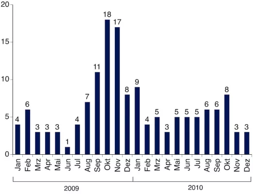 Entspannung: Datenschutz-Vorfälle gehen 2010 zurück Bild: Entspannung: Datenschutz-Vorfälle gehen 2010 zurück
