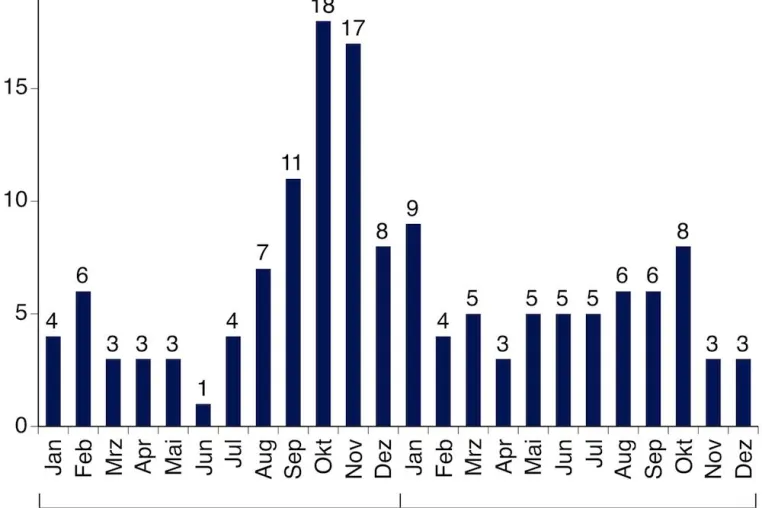 Entspannung: Datenschutz-Vorfälle gehen 2010 zurück Bild: Entspannung: Datenschutz-Vorfälle gehen 2010 zurück