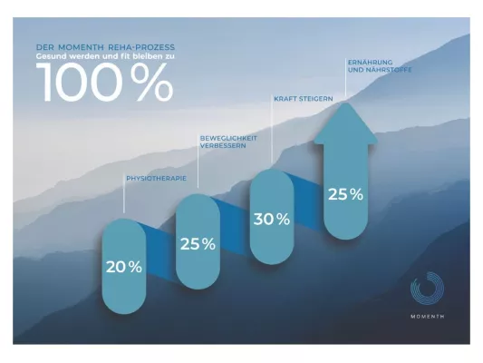 Bild: Aktives Therapieren bei MOMENTH Bad Cannstatt: Physiotherapie neu gedacht.