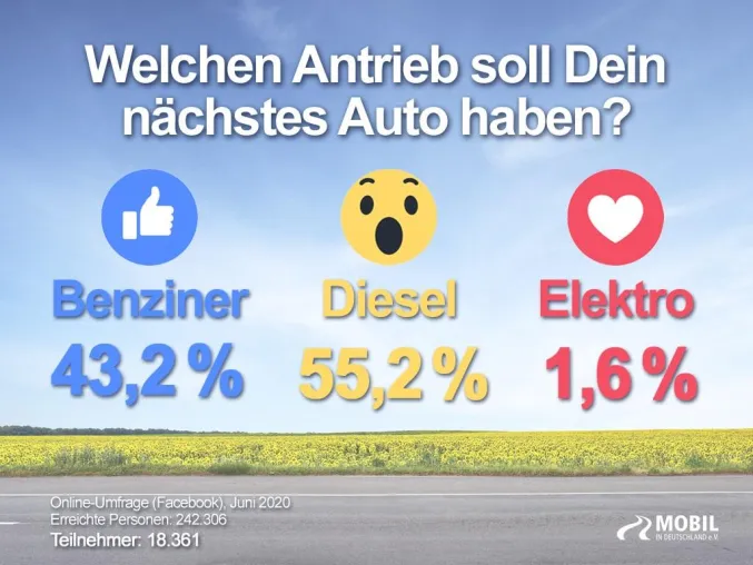 Bild: Über 18.000 Autofahrer stimmen mehrheitlich für Verbrenner als Antriebsart des nächsten Autos