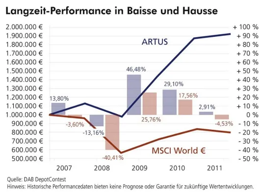 Zum zweiten Mal in Folge belegt ARTUS den ersten Platz als Langfrist-Performer beim Depot-Contest der DAB Bank Bild: Zum zweiten Mal in Folge belegt ARTUS den ersten Platz als Langfrist-Performer beim Depot-Contest der DAB Bank