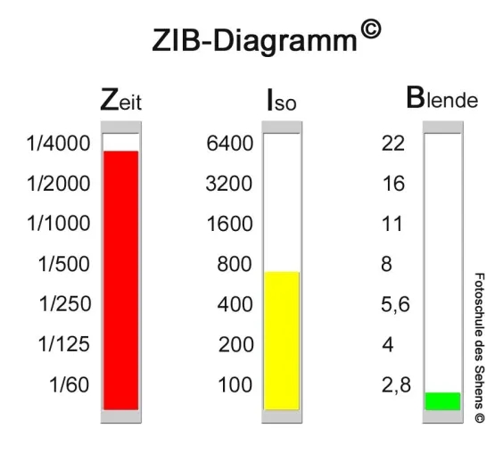 Für Eilige: 4-stündiges Fotoseminar: „Erste Schritte: Mit der Kamera laufen lernen“ in Hannover Bild: Für Eilige: 4-stündiges Fotoseminar: „Erste Schritte: Mit der Kamera laufen lernen“ in Hannover