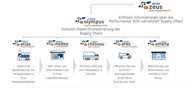 LogiMAT 2020: Zetes zeigt Lösungen für Visibility, Rückverfolgbarkeit und Agilität in der Supply Chain Bild: LogiMAT 2020: Zetes zeigt Lösungen für Visibility, Rückverfolgbarkeit und Agilität in der Supply Chain