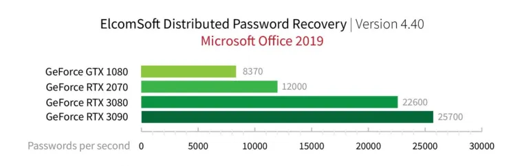 ElcomSoft verdoppelt Geschwindigkeit der Passwort-Wiederherstellung mit NVIDIA Ampere - BestCrypt-Container we Bild: ElcomSoft verdoppelt Geschwindigkeit der Passwort-Wiederherstellung mit NVIDIA Ampere - BestCrypt-Container we