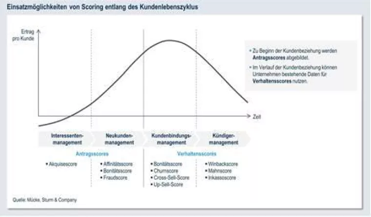 Bild: Statistisches Scoring – mit Scorekarten zu mehr Gewinn