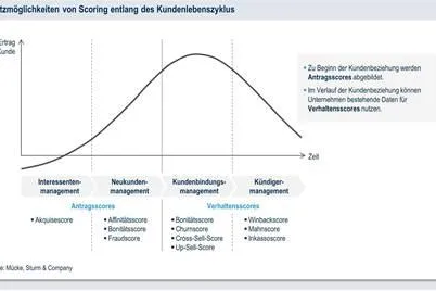 Statistisches Scoring – mit Scorekarten zu mehr Gewinn Bild: Statistisches Scoring – mit Scorekarten zu mehr Gewinn