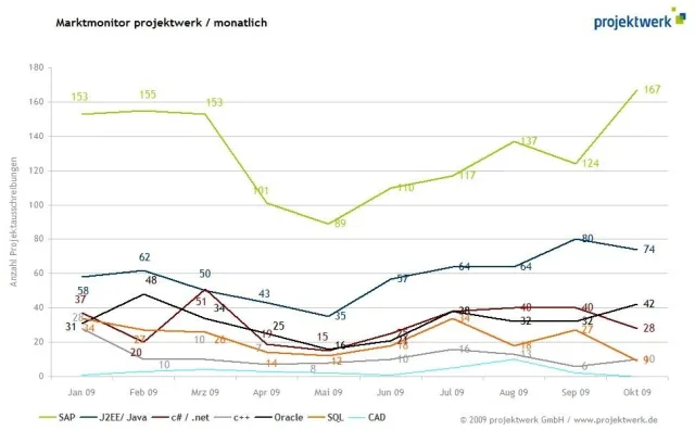 Bild: Aufschwung erreicht Freiberufler zögerlich – Entspannung für 2010 erwartet