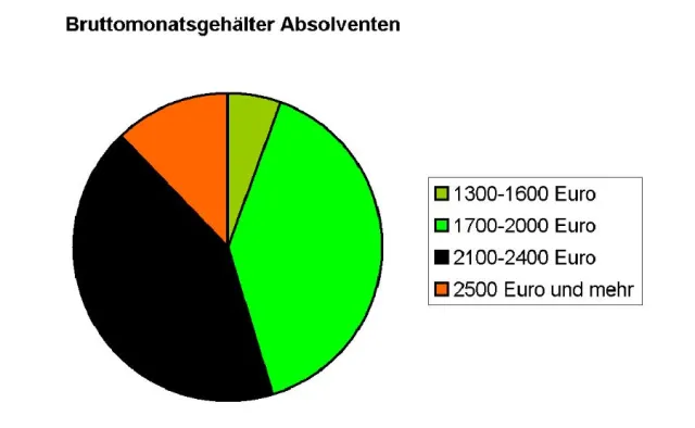 Bild: Was Architekten heute noch verdienen können und wie sie ihr Arbeitsumfeld einschätzen