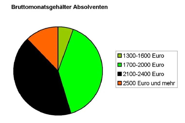 Bild: Was Architekten heute noch verdienen können und wie sie ihr Arbeitsumfeld einschätzen