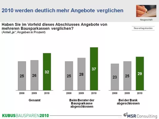 Bausparkassen müssen sich dem Wettbewerbsvergleich stellen Bild: Bausparkassen müssen sich dem Wettbewerbsvergleich stellen