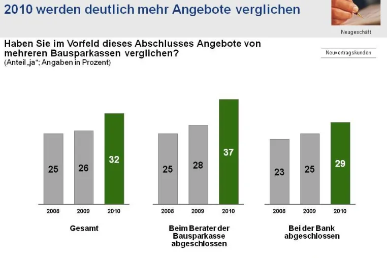 Bild: Bausparkassen müssen sich dem Wettbewerbsvergleich stellen