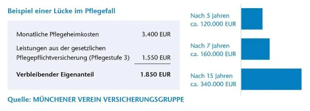 Bild: Ab sofort gibt‘s Geld vom Staat für Pflege in Thailand