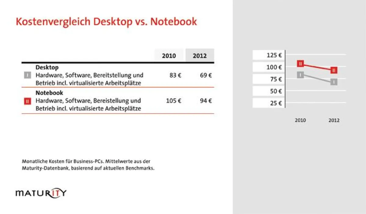 Die monatlichen Kosten für PCs sinken.