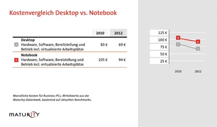 Bild: PC-Kosten – Virtualisierung zahlt sich aus