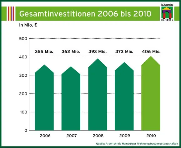 Bild: Hamburger Wohnungsbaugenossenschaften planen Rekordinvestitionen in 2010
