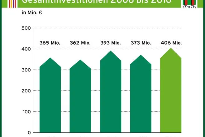 Hamburger Wohnungsbaugenossenschaften planen Rekordinvestitionen in 2010 Bild: Hamburger Wohnungsbaugenossenschaften planen Rekordinvestitionen in 2010