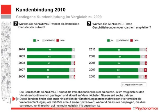 Bild: 93% Kundenzufriedenheit mit Immobilienmakler AENGEVELT