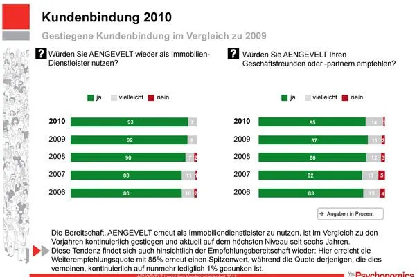 Bild: 93% Kundenzufriedenheit mit Immobilienmakler AENGEVELT