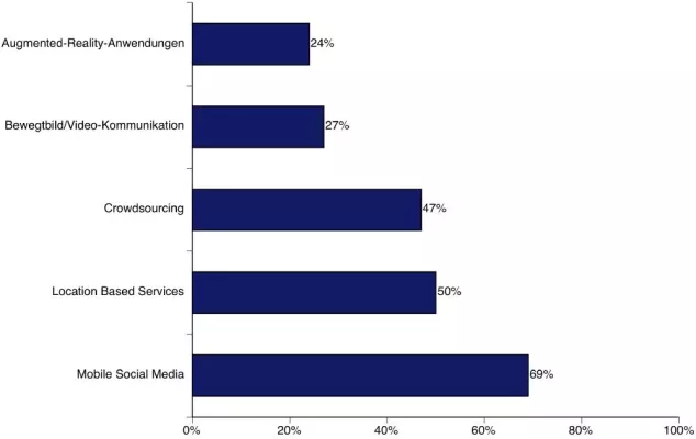 Bild: Damovo: Diese fünf Social-Media-Trends sollten Unternehmen beachten