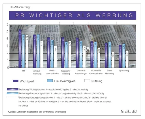 PR genießt die höchste Glaubwürdigkeit in der Unternehmenskommunikation Bild: PR genießt die höchste Glaubwürdigkeit in der Unternehmenskommunikation