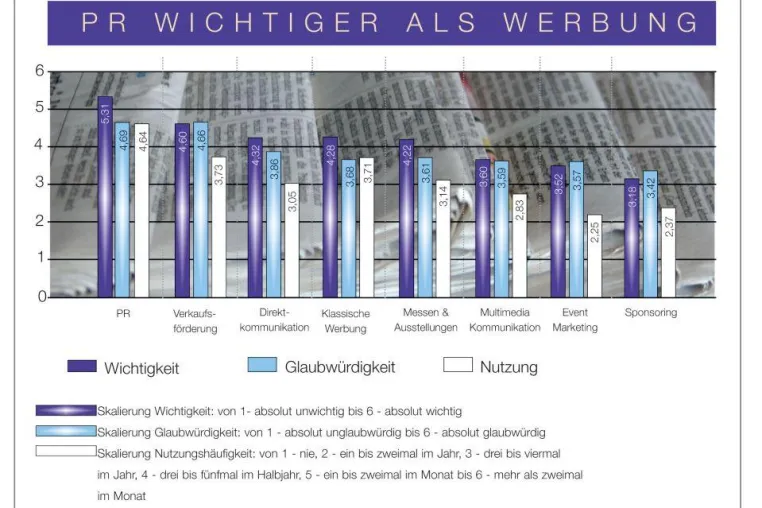 Bild: PR genießt die höchste Glaubwürdigkeit in der Unternehmenskommunikation