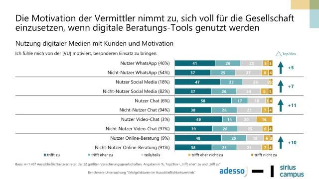Bild: Zwitschernde Versicherungsvermittler sind erfolgreicher