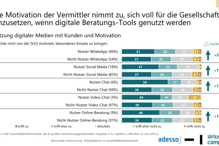 Bild: Zwitschernde Versicherungsvermittler sind erfolgreicher