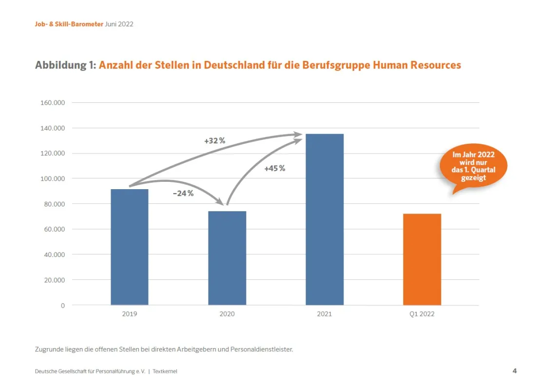 Anzahl der Stellen in Deutschland für die Berufsgruppe Human Resources (© Textkernel)