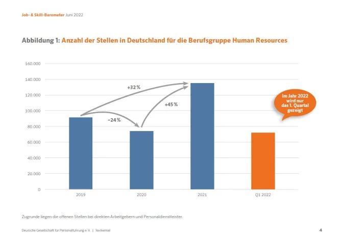 Bild: Job- & Skill-Barometer von DGFP und Textkernel -  HR-Personal ist gefragt wie nie