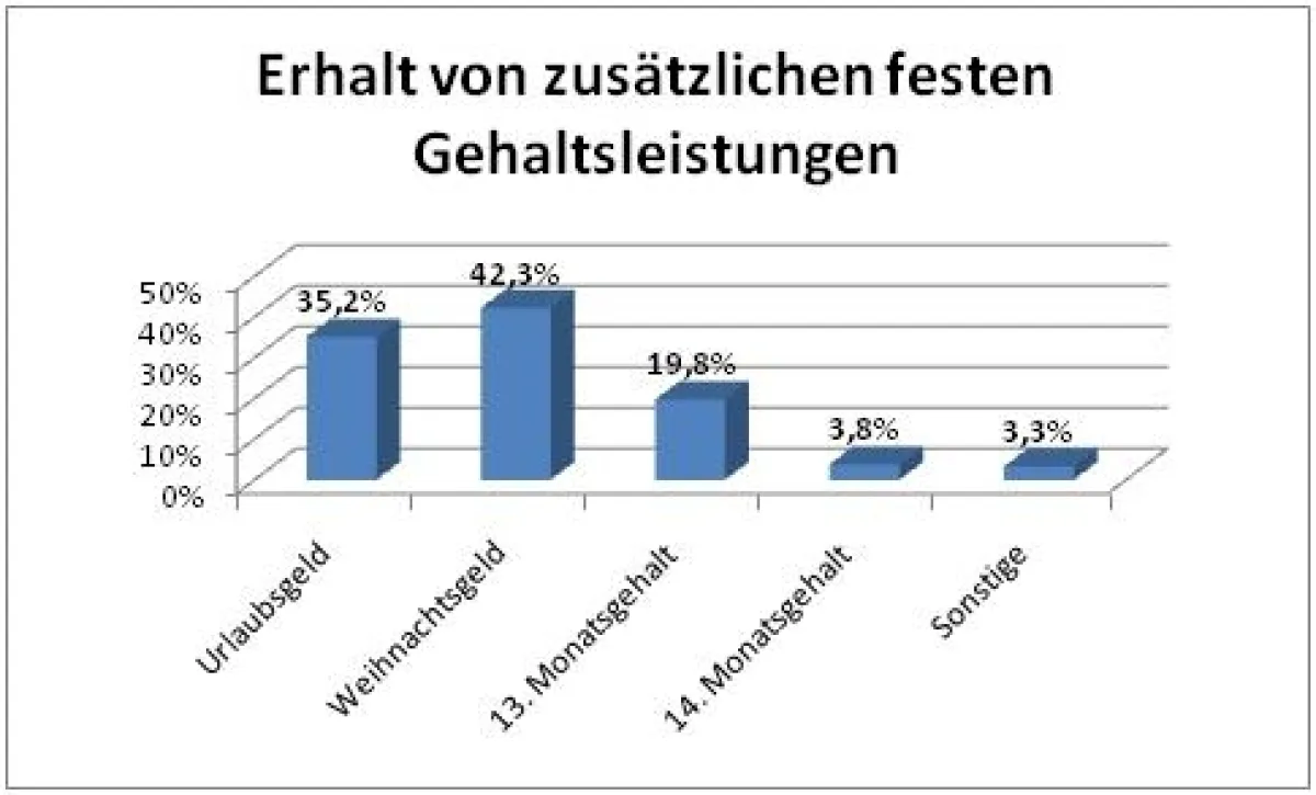 Erhalt von zusätzlichen festen Gehaltsleistungen der Stichprobe