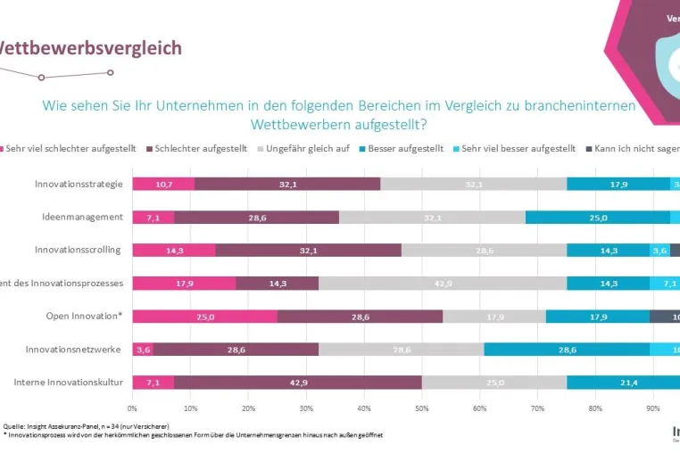Bild: Versicherer setzen auf Innovation: Zwei Drittel wollen ihre Aktivitäten in den nächsten drei Jahren ausbauen
