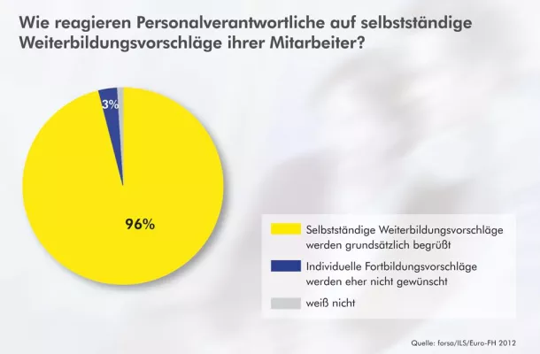 Bild: forsa-Studie 2012: In puncto Weiterbildung sind aktive Vorschläge von Mitarbeitern gefragt