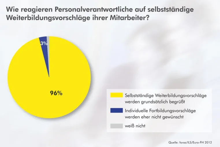 Bild: forsa-Studie 2012: In puncto Weiterbildung sind aktive Vorschläge von Mitarbeitern gefragt