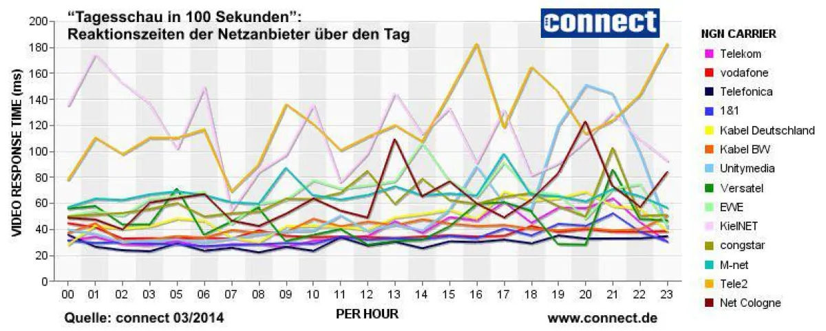 connect testet Video-Performance der DSL-Netze