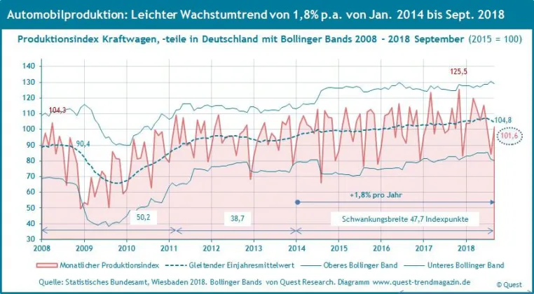 Bild: Wachstumstrends von Produktion und Umsatz der Autoindustrie bei 1,8% bzw. 3,3% pro Jahr – neuer Quest Report
