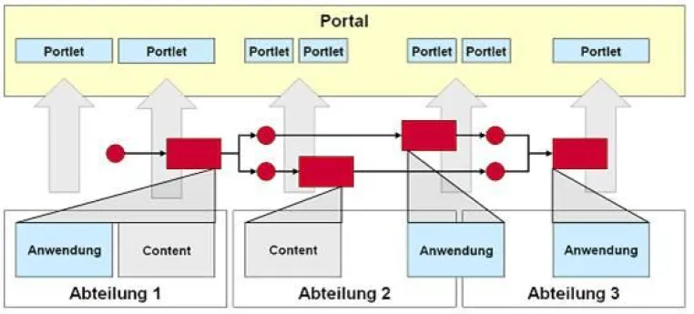 Portale und die Integration von Workflows Bild: Portale und die Integration von Workflows