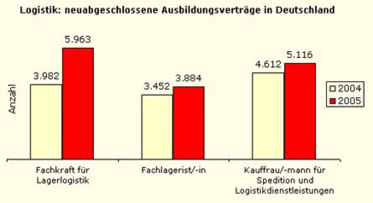 neu abgeschlossene Ausbildungsverträge in der deutschen Logistikbranche