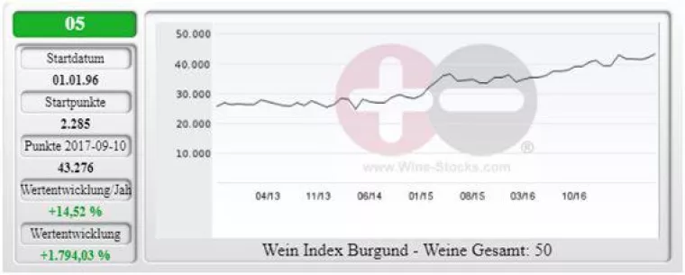 Burgund Weinindex holt den Punkterekord Neuer Höchststand Bild: Burgund Weinindex holt den Punkterekord Neuer Höchststand