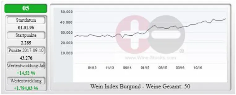 Burgund Weinindex holt den Punkterekord Neuer Höchststand Bild: Burgund Weinindex holt den Punkterekord Neuer Höchststand
