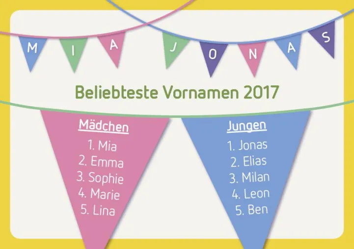 Beliebteste Vornamen 2017 Bild: Beliebteste Vornamen 2017