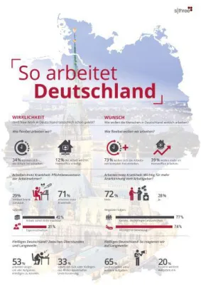 Bild: 71 Prozent arbeiten im Krankheitsfall – obwohl es der Chef nicht erwartet