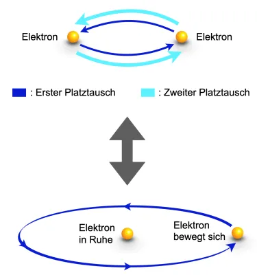 Bild: Physik von Anyonen