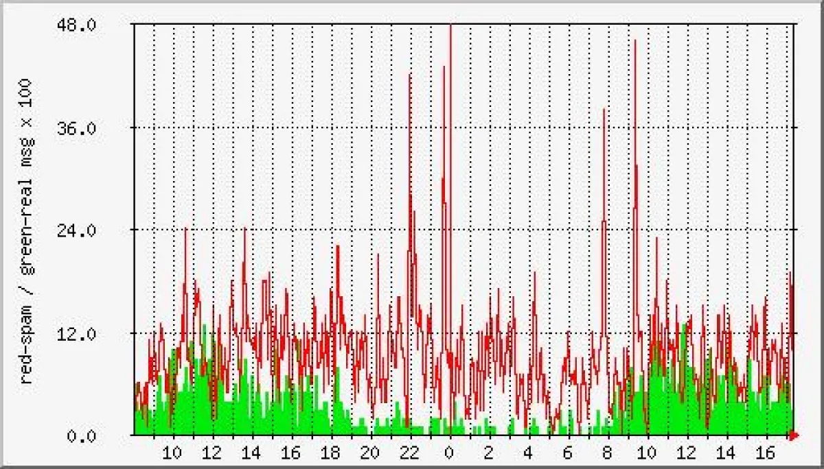 Aktuelle tägliche Statistik eingehender E-Mails gemessen alle 5 Minuten