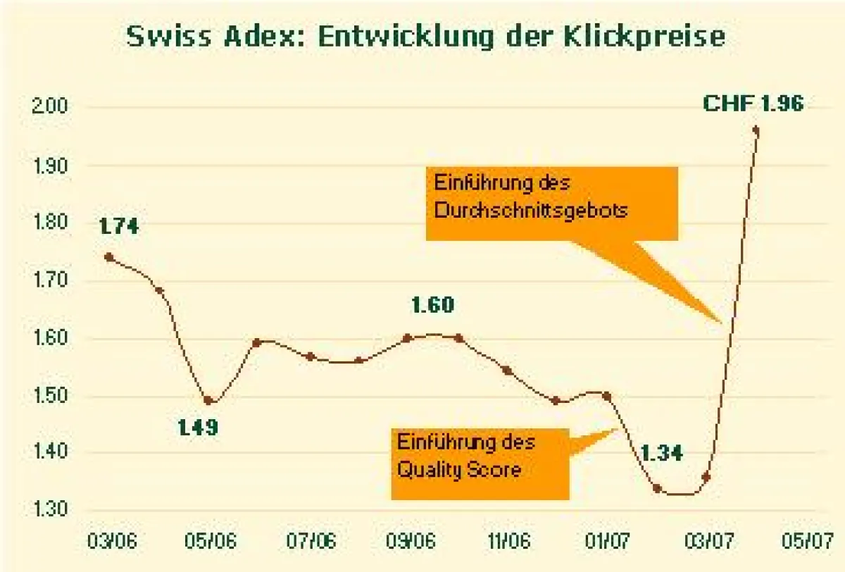 Swiss Adex: Steiler Anstieg der Google-Klickpreise