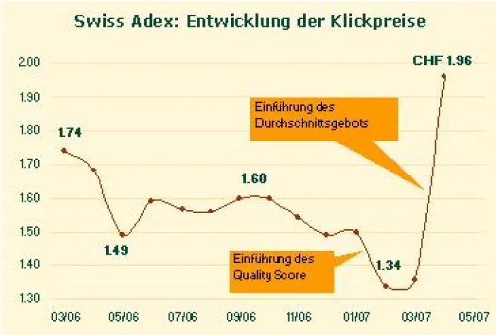 Swiss Adex: Steiler Anstieg der Google-Klickpreise Bild: Swiss Adex: Steiler Anstieg der Google-Klickpreise
