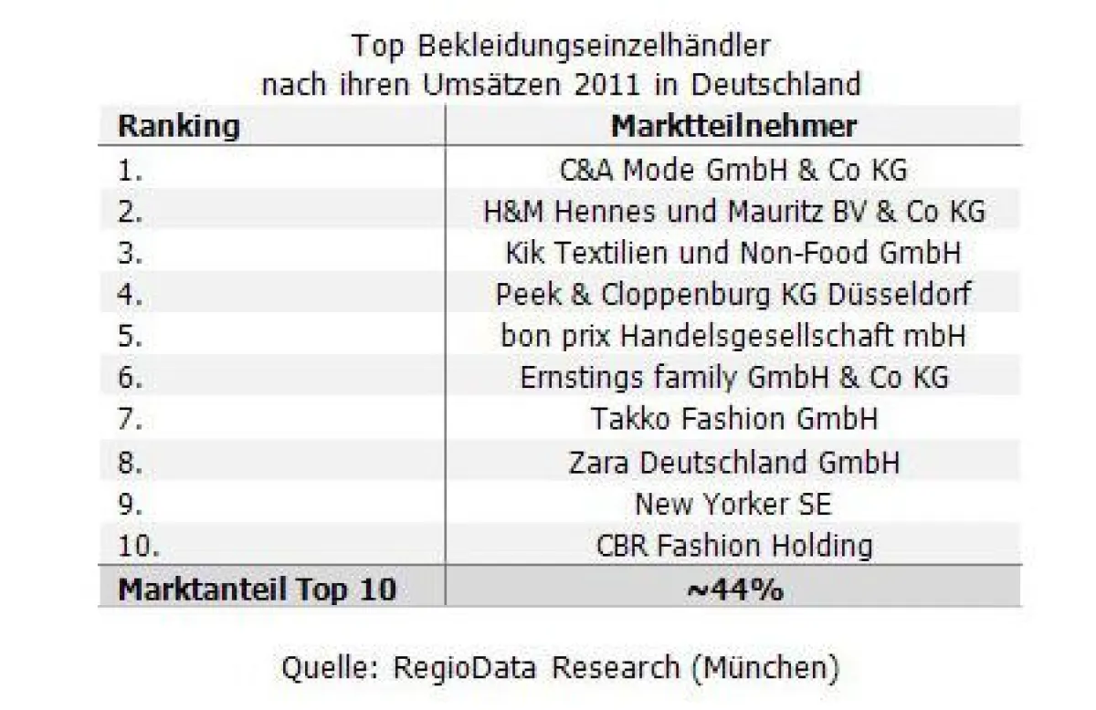 Top Bekleidungseinzelhändler nach ihren Umsätzen 2011 in Deutschland