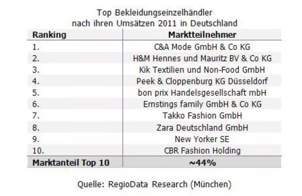 Bild: MODE VON DER STANGE – GROSSE DYNAMIK AM DEUTSCHEN MODEMARKT