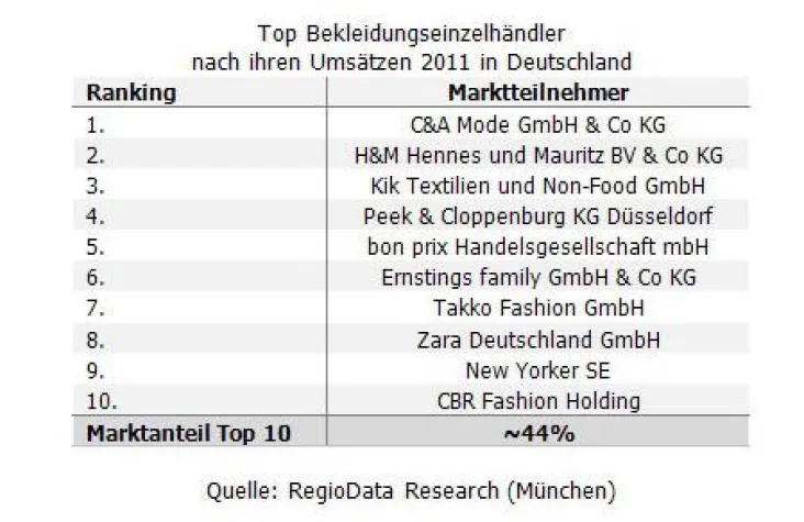 MODE VON DER STANGE – GROSSE DYNAMIK AM DEUTSCHEN MODEMARKT Bild: MODE VON DER STANGE – GROSSE DYNAMIK AM DEUTSCHEN MODEMARKT