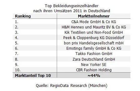 Bild: MODE VON DER STANGE – GROSSE DYNAMIK AM DEUTSCHEN MODEMARKT