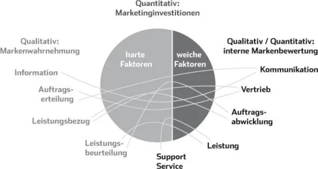 Bild: Was B2B-Marken wirklich Wert sind